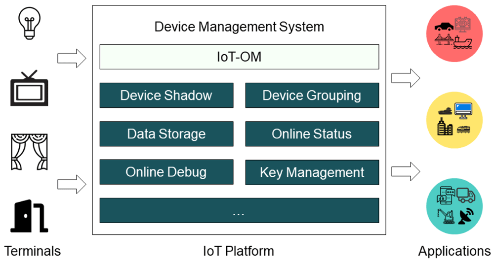 Internet-of-Things object model | Digital Twin
