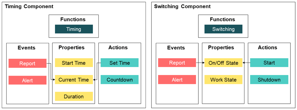 Spime Internet-of-Things object model | Digital Twin