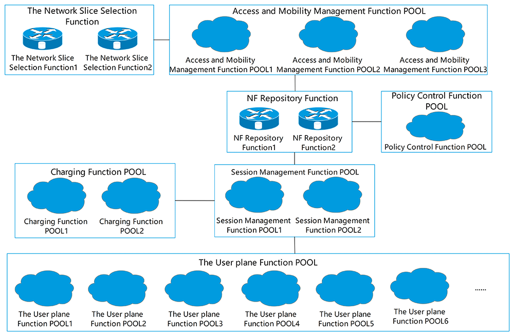 Practice on fifth-generation core (5GC) network... | Digital Twin