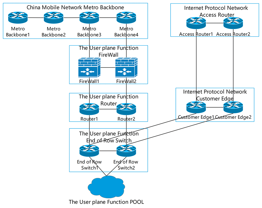 Practice on fifth-generation core (5GC) network... | Digital Twin