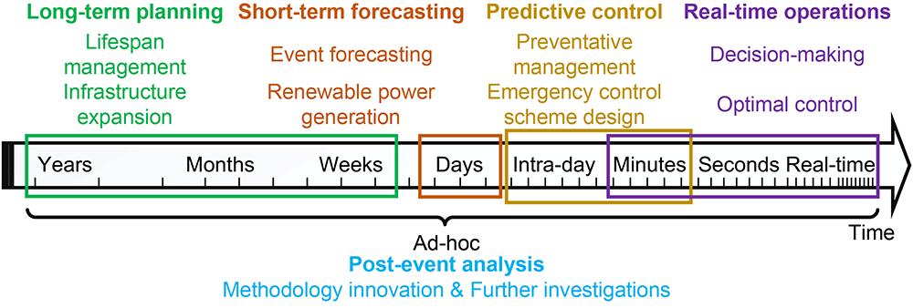 Time Scale Computing Artificial intelligence and digital twins in power... | Digital Twin