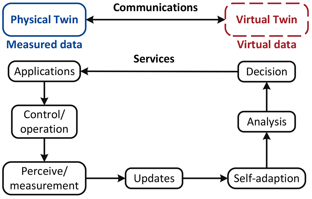 Artificial intelligence and digital twins in power... | Digital Twin
