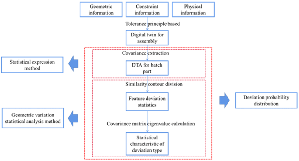 A digital twin-based analysis method to assess... | Digital Twin
