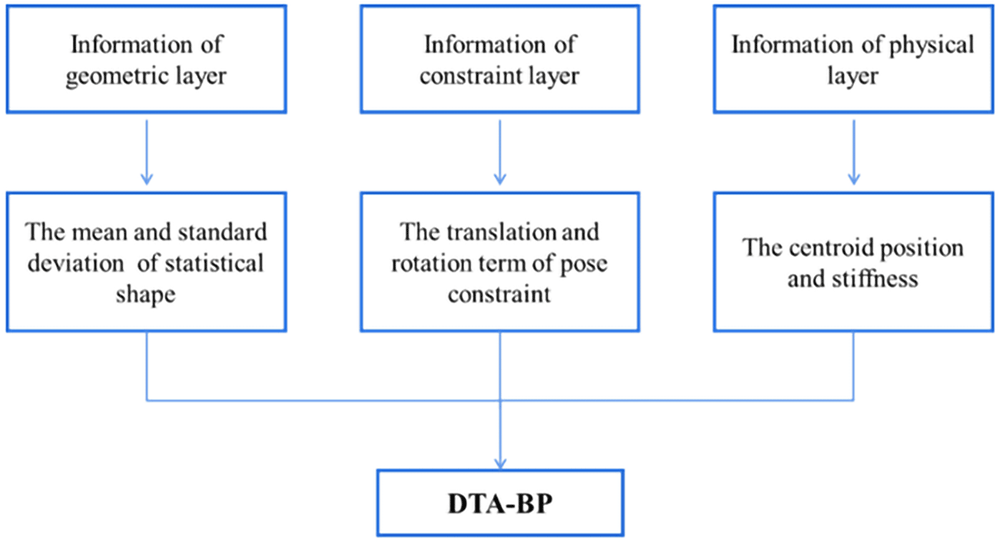 A digital twin-based analysis method to assess... | Digital Twin