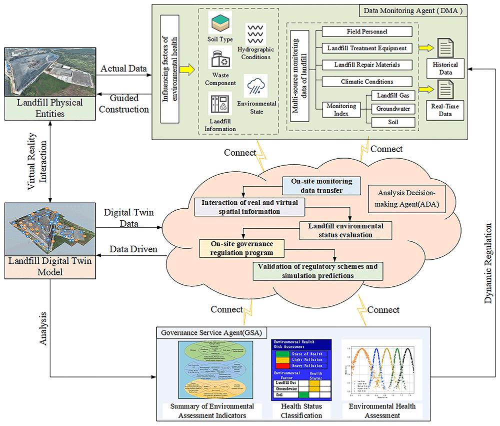 Digital twin modeling method for environmental... | Digital Twin
