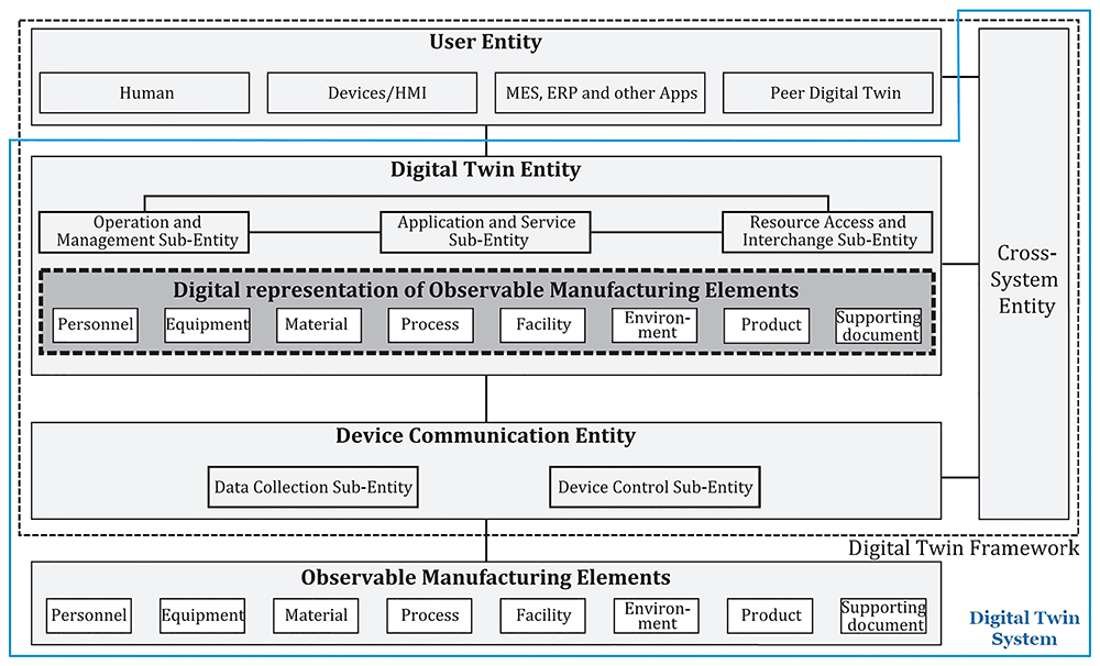 洋書 Digital Twin Development Digital Twins