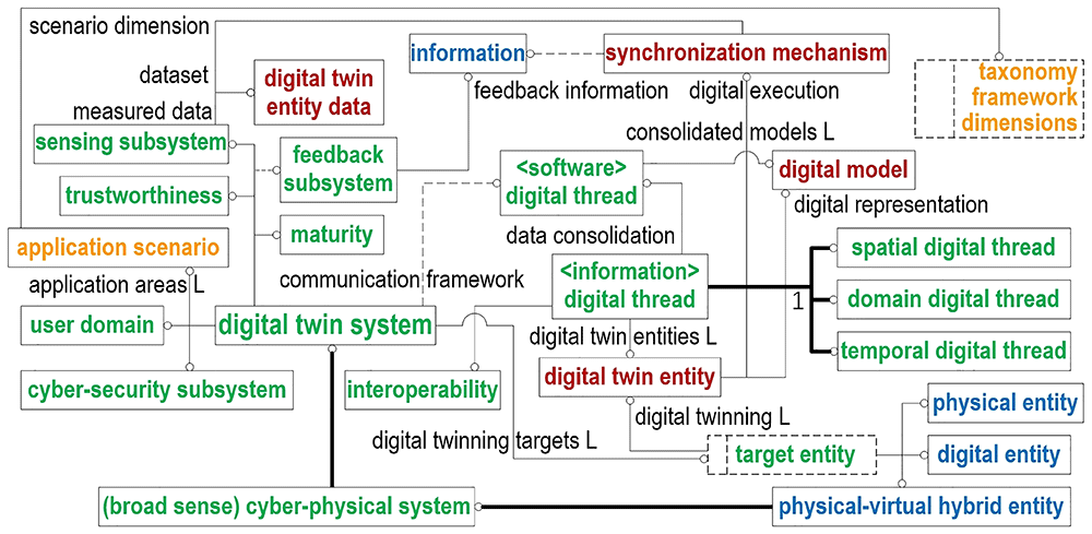 The development of a digital twin concept system | Digital Twin